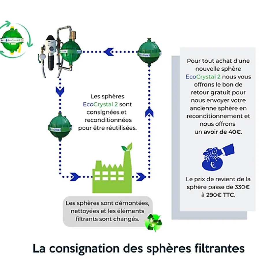 EcoCrystal 2 - l'adoucisseur d'eau sans sel