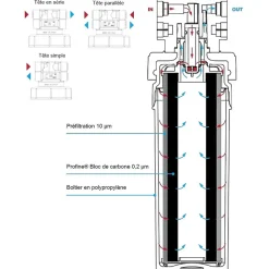 Filtre à Eau Profine Platinium Medium- Filtre Pour Le Traitement Des Polluants éternels (pfas) Et Métaux Lourds