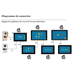 Vidéophone connecté wifi avec 4 écrans pour maison à plusieurs niveaux